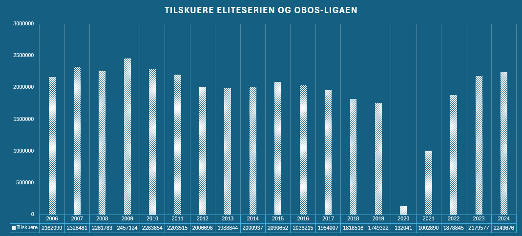 En graf som viser utviklingen av tilskuertallene i Eliteserien fra og med 2006 til og med 2024